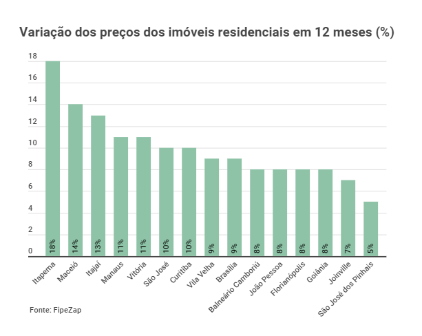 As cidades em que os preços dos imóveis mais subiram (spoiler: São Paulo e  Rio estão fora da lista)